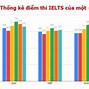 Việt Nam Có Bao Nhiêu Người Ielts 9.0